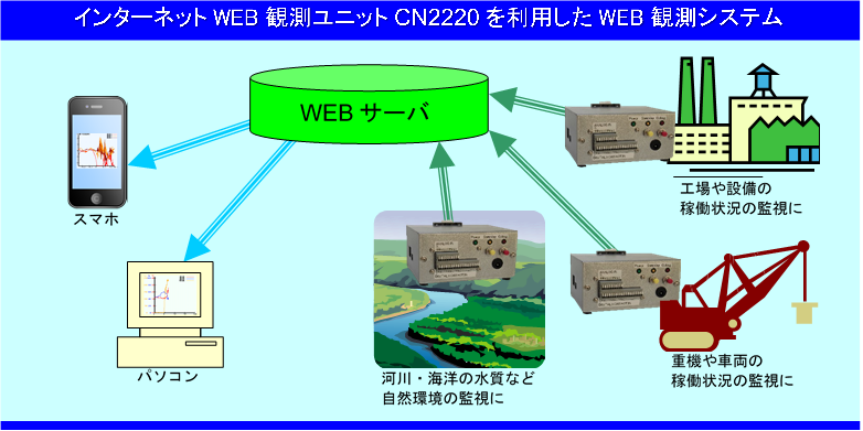 CN2220システム図